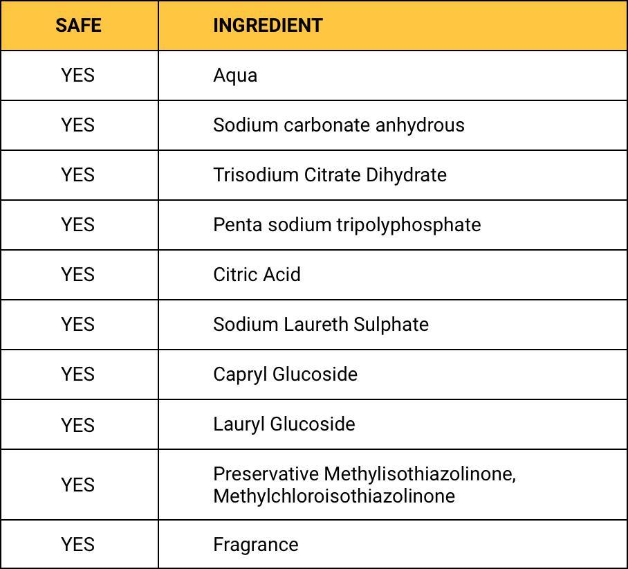 The following ingredients in our ecoLaundry Liquid have been approved, making them safe for you and safe for our environment.